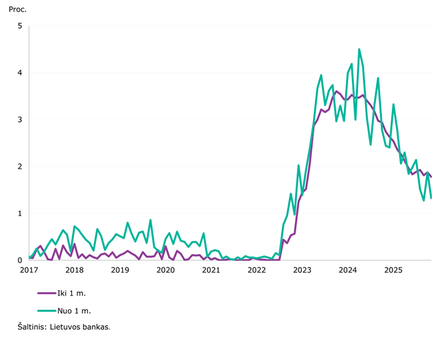 2025 m. lapkričio mėn. fiksuotas tolesnis indėlių ir kreditavimo augimas