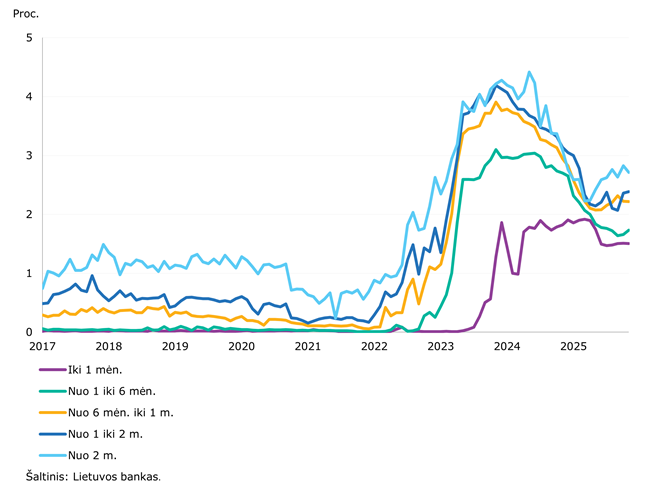 2025 m. lapkričio mėn. fiksuotas tolesnis indėlių ir kreditavimo augimas