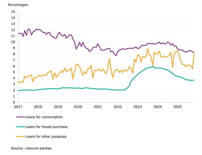 2025 m. lapkričio mėn. fiksuotas tolesnis indėlių ir kreditavimo augimas