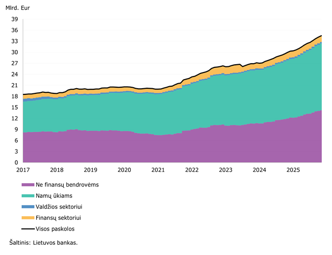 2025 m. lapkričio mėn. fiksuotas tolesnis indėlių ir kreditavimo augimas