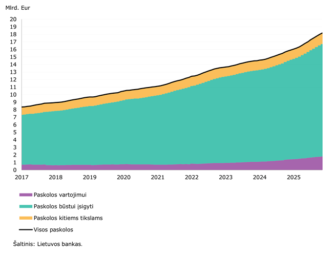2025 m. lapkričio mėn. fiksuotas tolesnis indėlių ir kreditavimo augimas