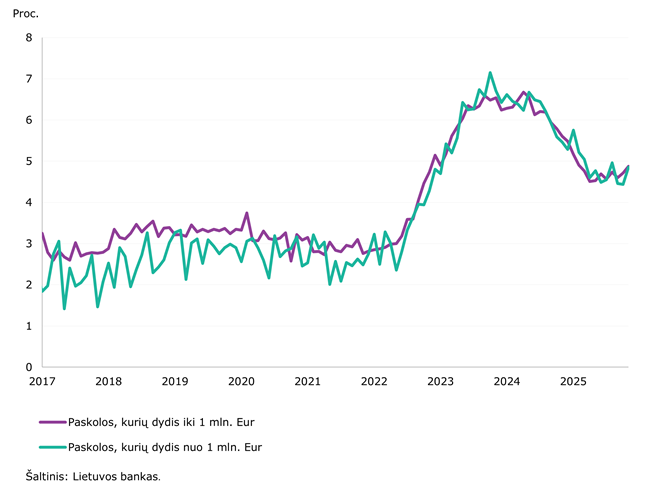 2025 m. lapkričio mėn. fiksuotas tolesnis indėlių ir kreditavimo augimas