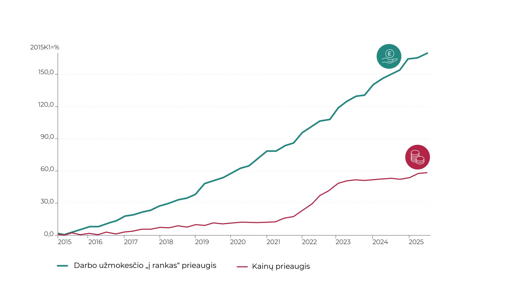Lietuvių palankumas eurui vėl šoktelėjo: aplenkėme euro zonos vidurkį