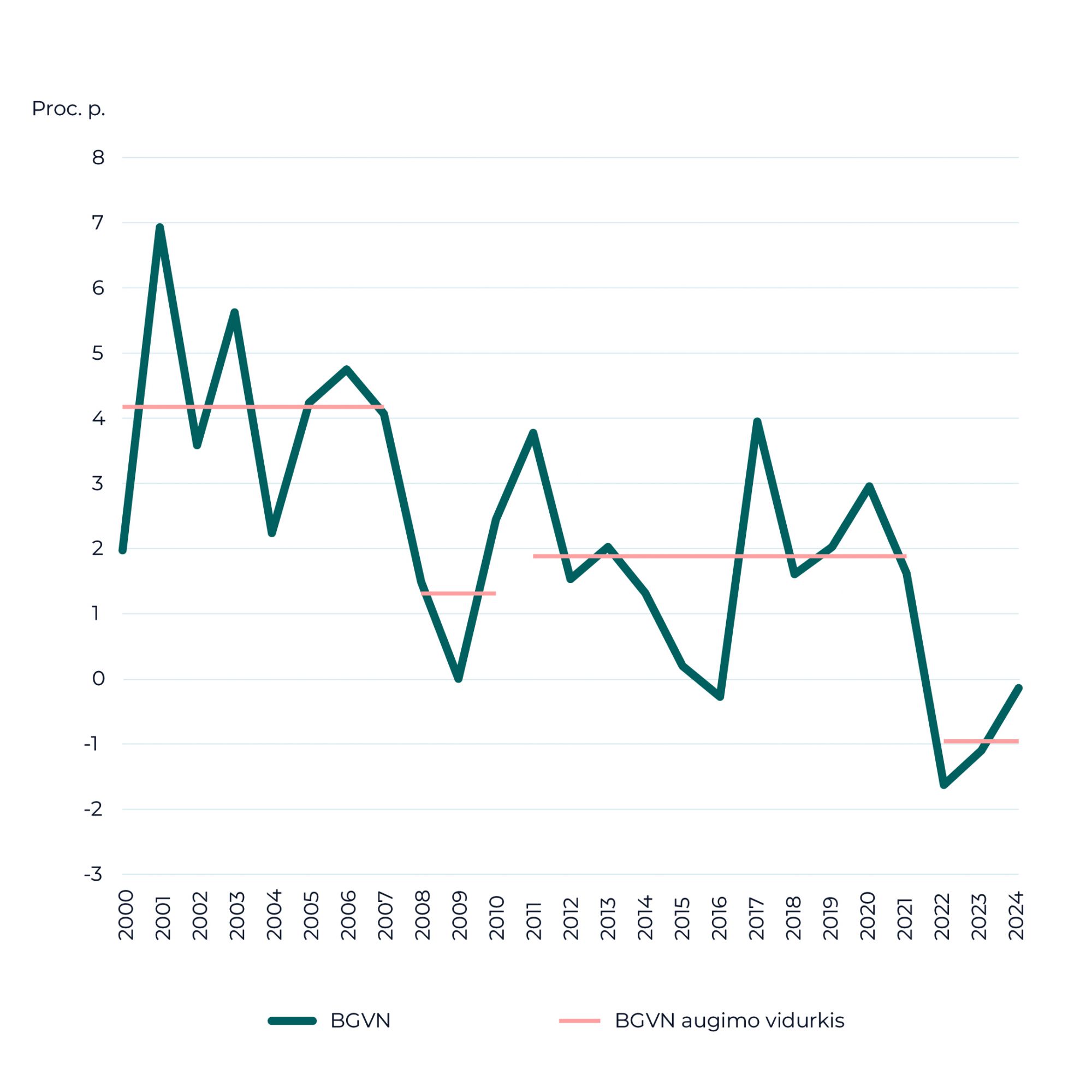 Našumo raidos lėtėjimas Lietuvoje: ciklinis stabtelėjimas ar gilesnė problema?