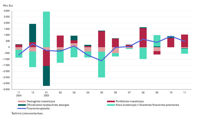 2025 m. lapkričio mėn. Lietuvos Respublikos mokėjimų balansas
