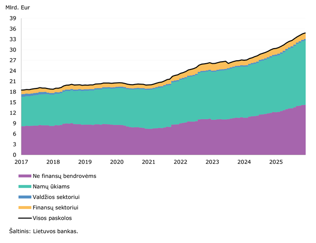 2025 m. gruodžio mėn. padidėjo gyventojų indėliai kredito įstaigose