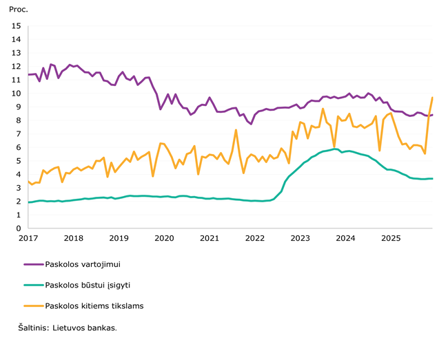 2025 m. gruodžio mėn. padidėjo gyventojų indėliai kredito įstaigose