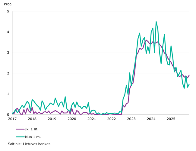 2025 m. gruodžio mėn. padidėjo gyventojų indėliai kredito įstaigose