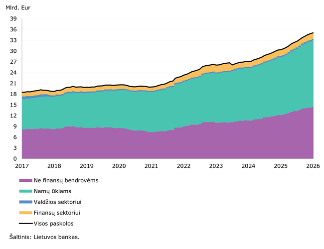 2026 m. sausio mėn. sumažėjo gyventojų ir įmonių indėlių apimtis bei jų palūkanų normos