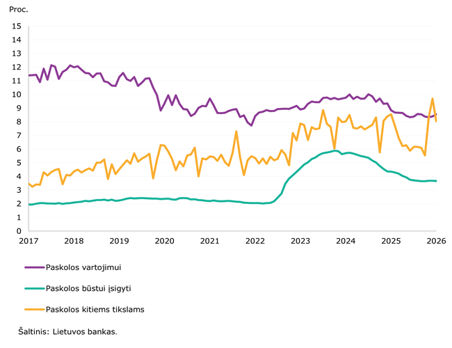 2026 m. sausio mėn. sumažėjo gyventojų ir įmonių indėlių apimtis bei jų palūkanų normos