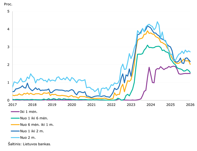 2026 m. sausio mėn. sumažėjo gyventojų ir įmonių indėlių apimtis bei jų palūkanų normos