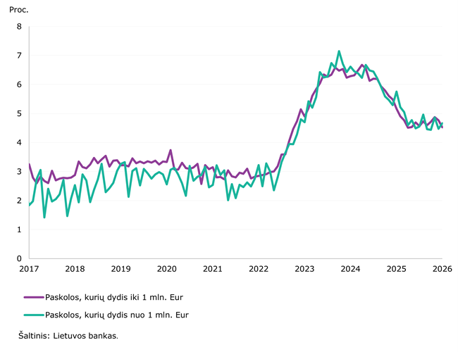 2026 m. sausio mėn. sumažėjo gyventojų ir įmonių indėlių apimtis bei jų palūkanų normos