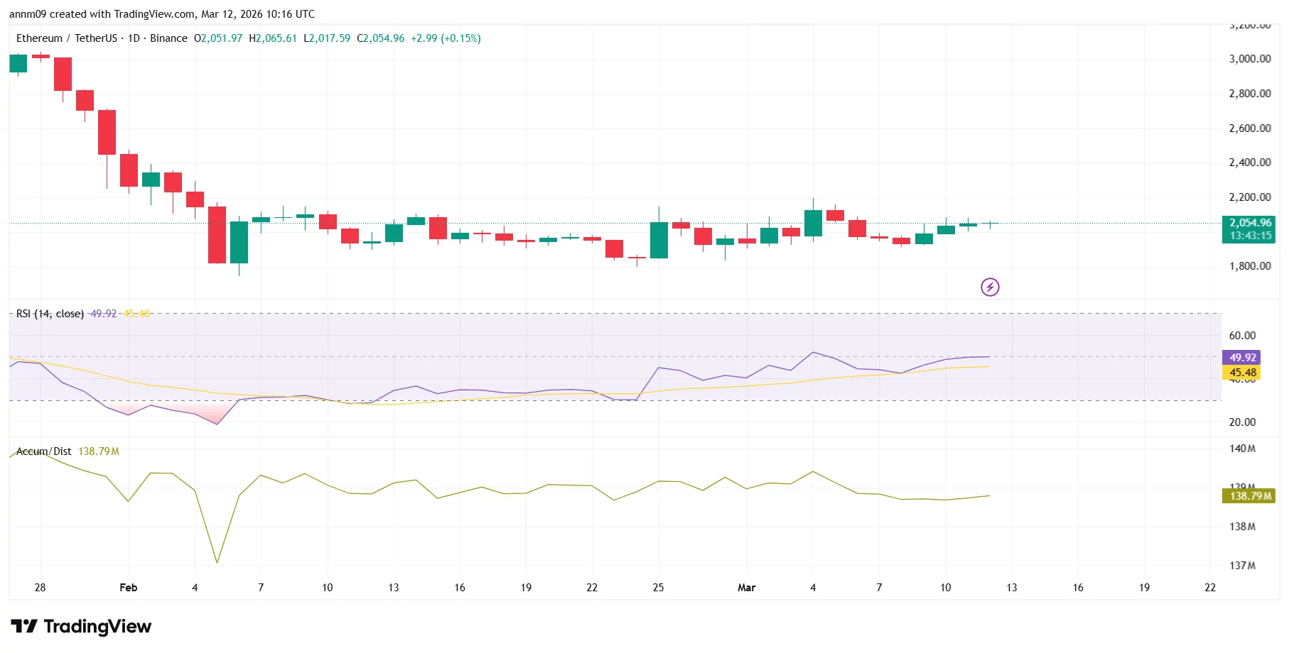 „Ethereum“ bando išlaikyti daugiau nei 2 tūkst. USD, nes banginiai išima 155 mln. USD ETH – 4