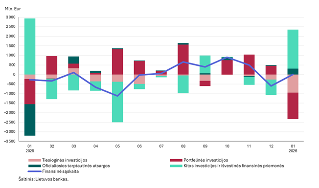 2026 m. sausio mėn. Lietuvos Respublikos mokėjimų balansas