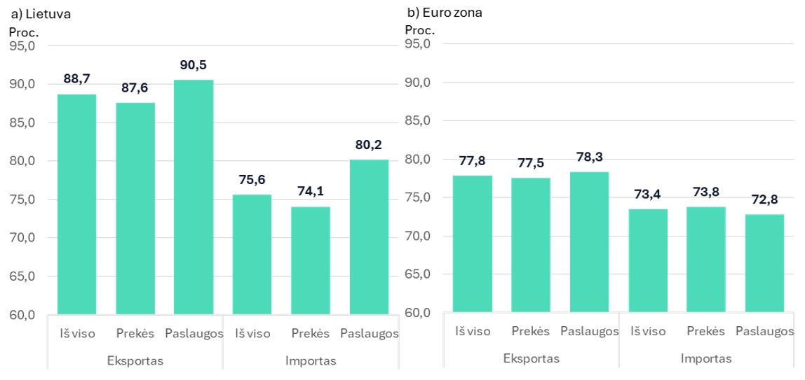 Sustiprėjęs euras Lietuvos ekonomikai didelio poveikio neturės