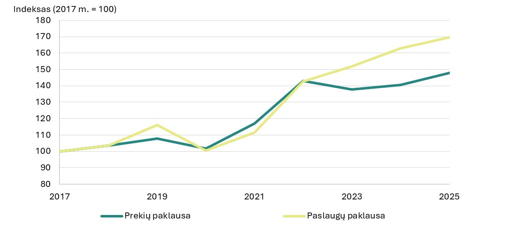 Eksporto evoliucija: iš gamyklų į ofisus ir serverius