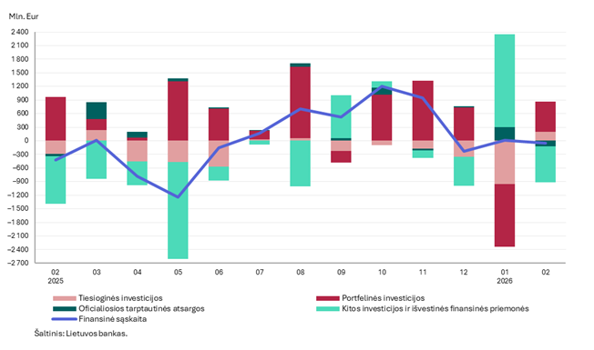 2026 m. vasario mėn. Lietuvos Respublikos mokėjimų balansas