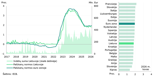 2026 m. kovo mėn. tarp Lietuvos ir euro zonos indėlių palūkanų ryškėjo atotrūkis