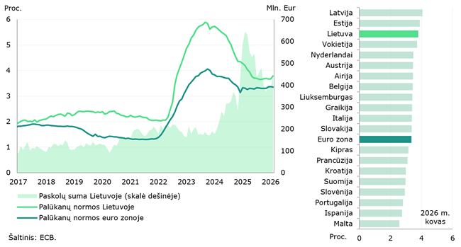 2026 m. kovo mėn. tarp Lietuvos ir euro zonos indėlių palūkanų ryškėjo atotrūkis